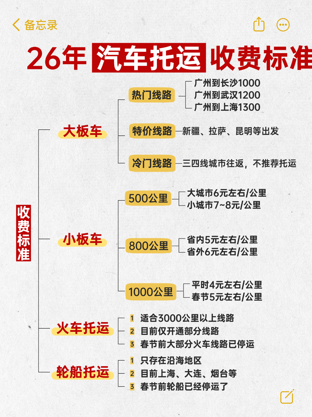 2026汽车托运收费标准｜中车物流整理，宝子直接抄作业