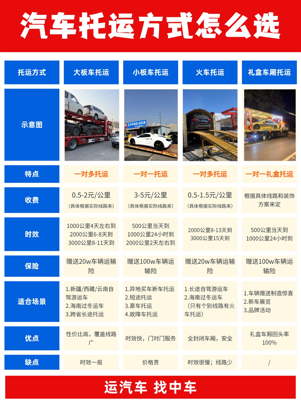 汽车托运方式怎么选？中车物流大板 / 小板 / 火车 / 礼盒车厢 4 种方式深度对比，看完不花冤枉钱