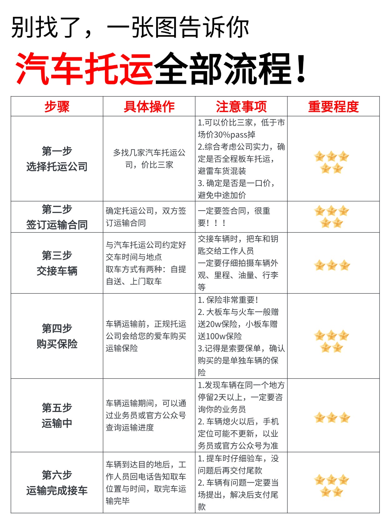 别再被坑了！中车物流一篇讲透汽车托运全流程，小白也能零踩坑