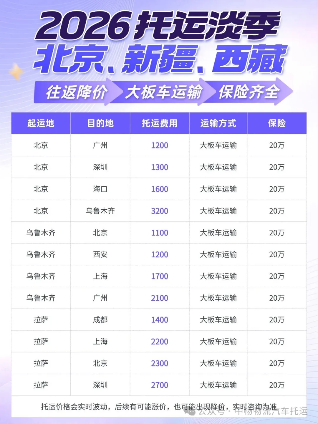 汽车托运淡季窗口期！多线路运价下调，北京/新疆/西藏最新报价出炉