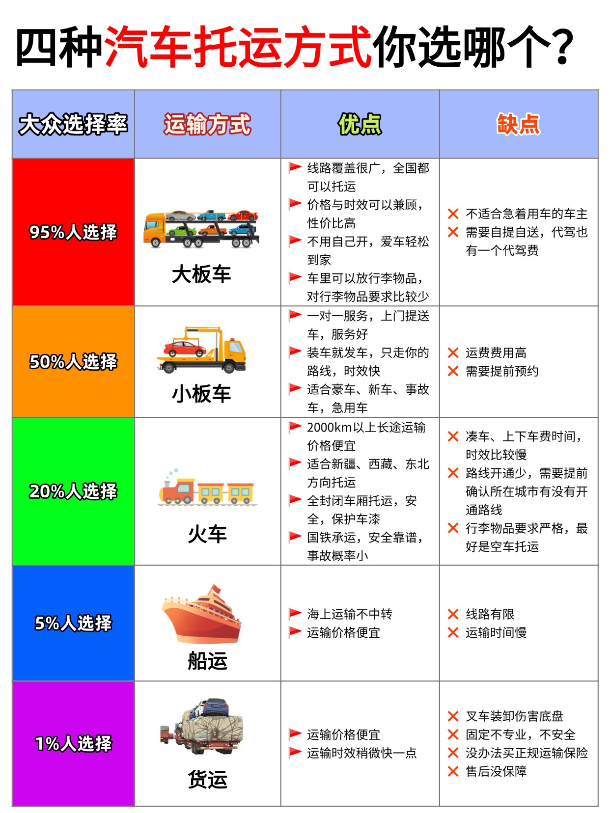 中车物流的四种汽车托运方式，到底该怎么选？