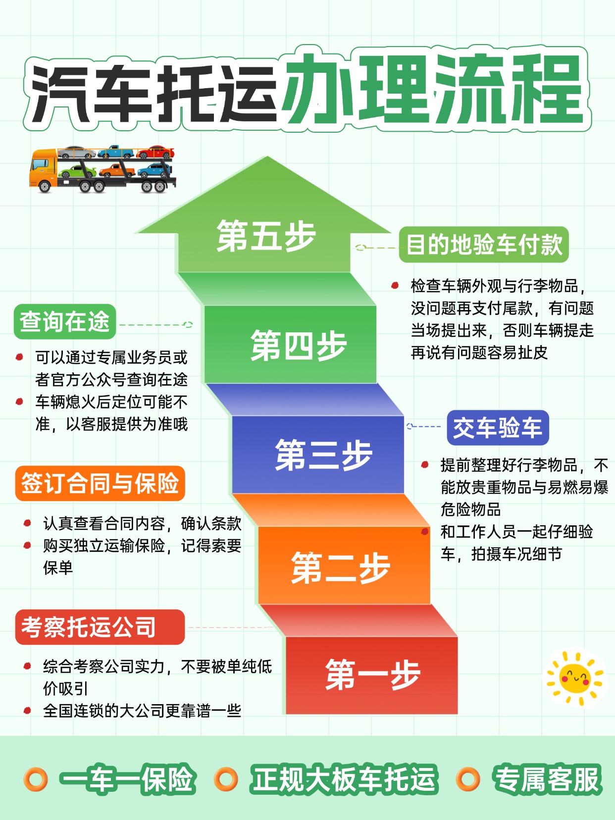 中车物流汽车托运完整办理流程，按步骤走避开绝大多数坑