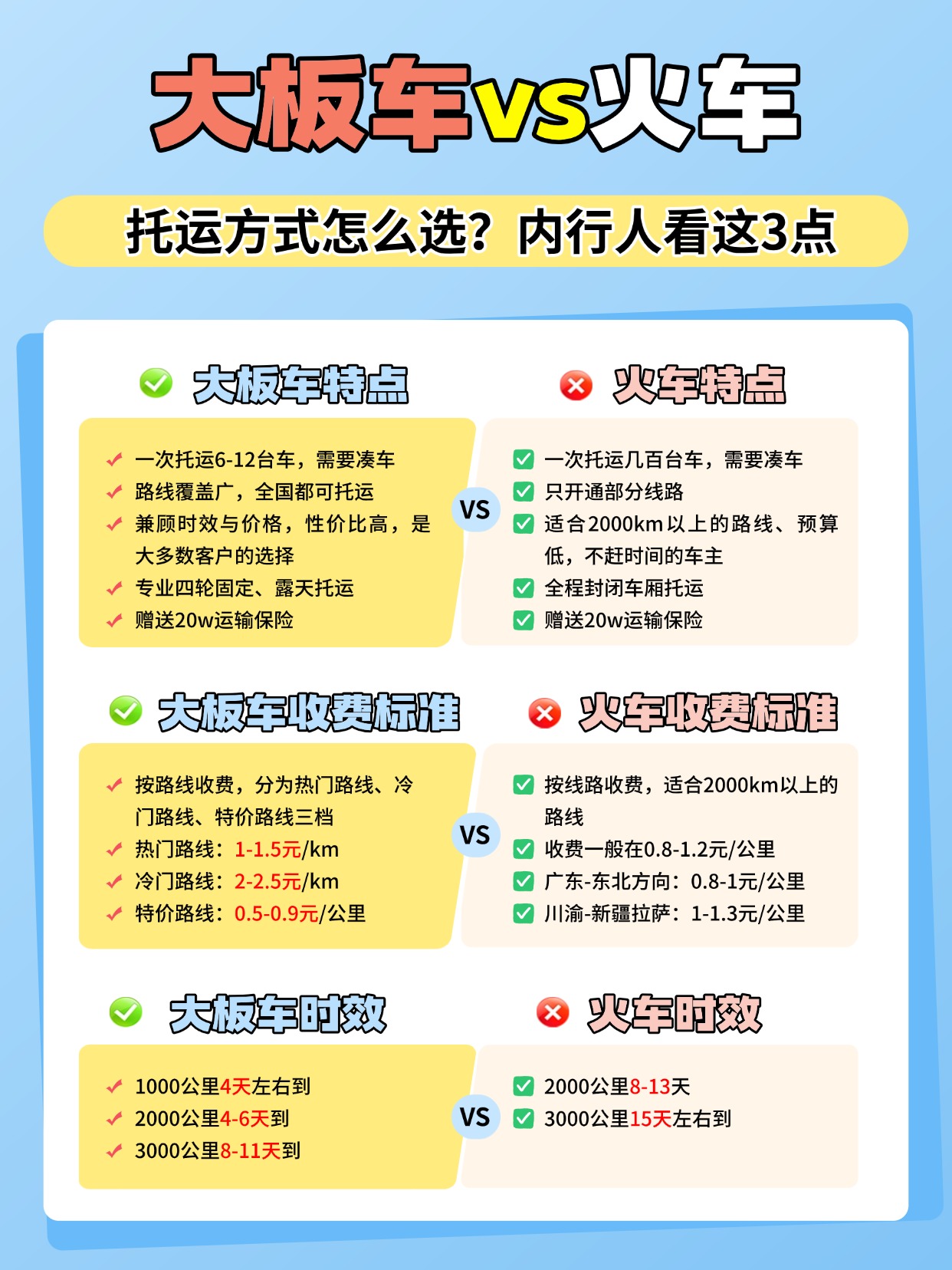 汽车托运怎么选？公路大板车和火车托运深度对比