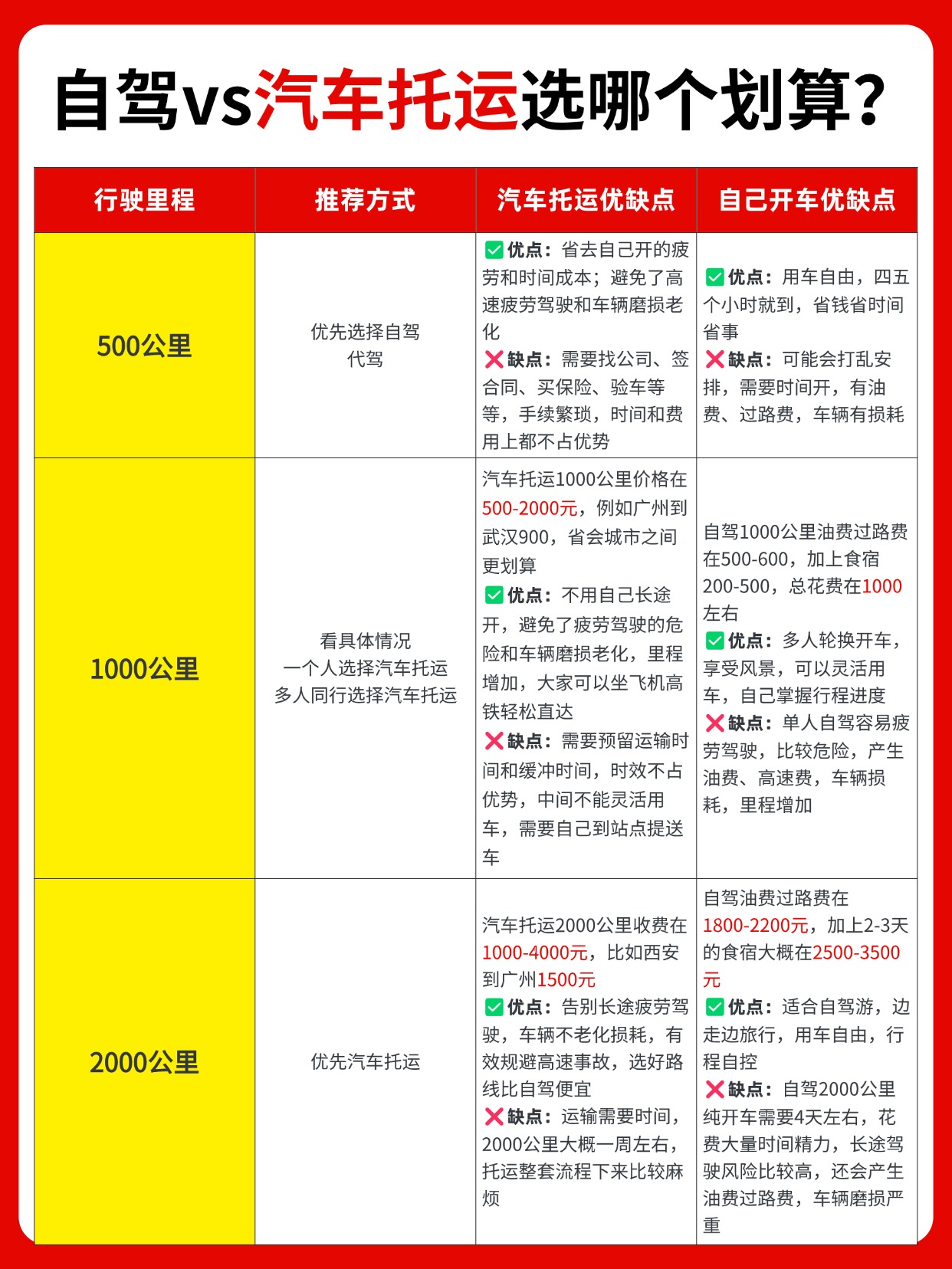 0902-自驾vs汽车托运 0902-自驾vs汽车托运